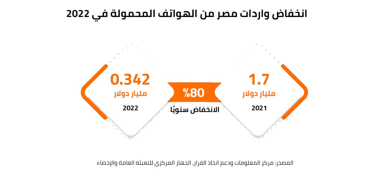 انخفاض واردات مصر من الهواتف المحمولة في 2022 